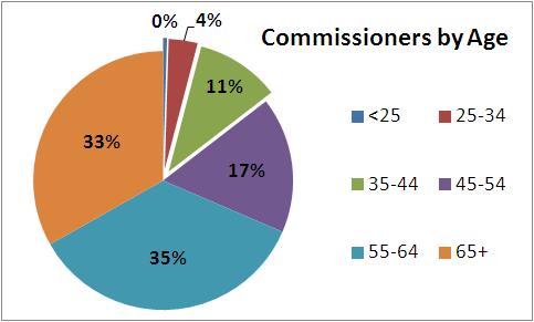 A pie chart depicting the age of commissioners to the 221st General Assembly (2014). Larger pieces of the chart designate older commissioners: 35% are 55-64 (turquoise); 33% are 65+ (orange); and 17% are 45-54 (purple). The remaining pieces are: green, 11% 35-44; red, 4% 25-34 and blue, 0.47% under 25.