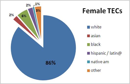 A pie chart depicting the race of female Teaching Elder Commissioners - dominated by a large blue portion designating 86% are white, 6% Black (marked in green), 2% Asian (red), 2% Latina (purple), 1% Native American (turquoise), and 3% other (orange).