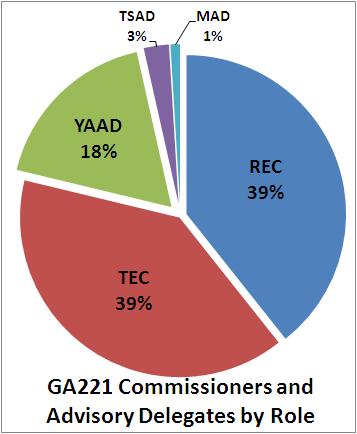 a pie chart with the commissioner and advisory delegate roles and the % of the whole for each - 39% are TEc, 39% REC, 18% YAAD, 3% TSAD, 1% MAD, EADs were not in the data set received on April 24, 2014