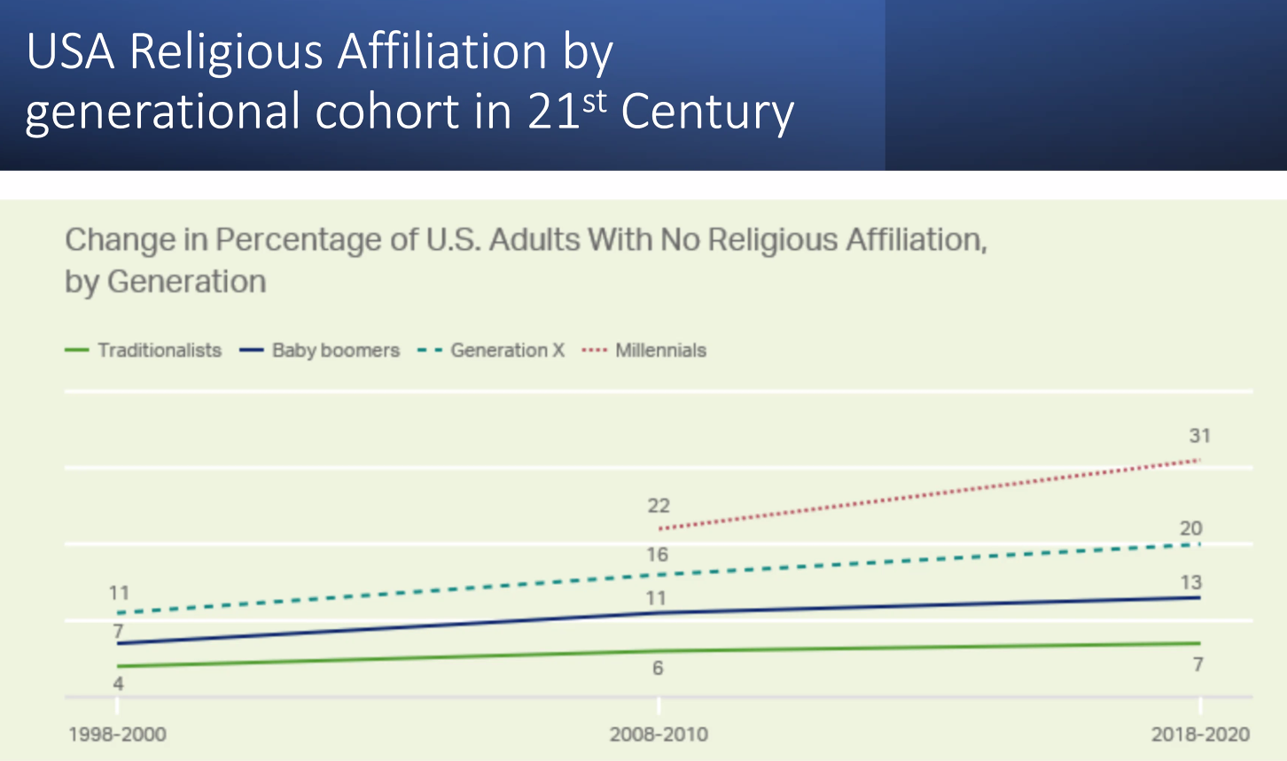 Presentation slide from report showing religious affiliation by generational cohort, November 11, 2023. Via Zoom.